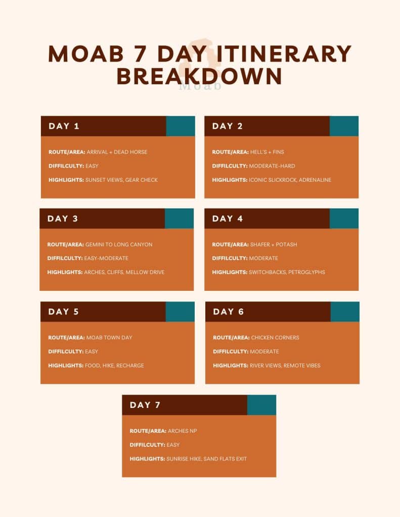 Moab 7 Day Itinerary - Breakdown