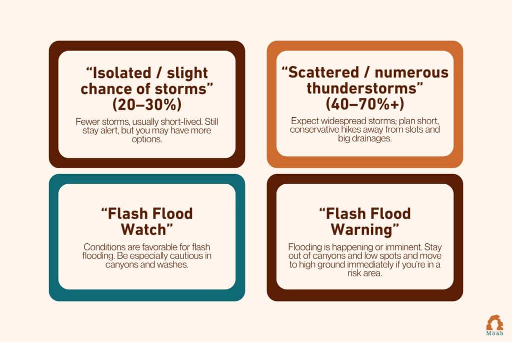 Moab Monsoon Safety - Key Forecast Terms