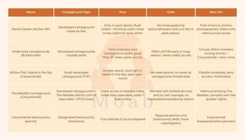 Arches Canyonlands Options - Quick Comparison Table